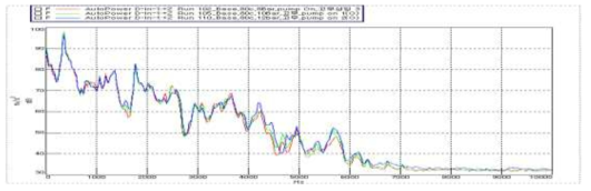 정상관 80℃ 압력 변화에 따른 D_In(출구측 강관) 가속도 frf결과
