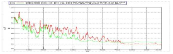동일 압력 8bar 조건에서 80℃와 120℃에서 강관 A측정점 진동