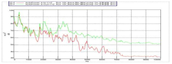 정상관 8Bar 조건에서 측정점 A의 내관과 외관의 FFT 비교