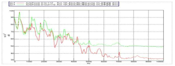 정상관 8Bar 조건에서 측정점 D의 내관과 외관의 FFT 비교