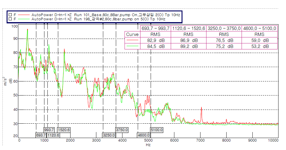 정상관과 감육배관의 D측정점 강관 가속도 비교(80℃ 8bar)