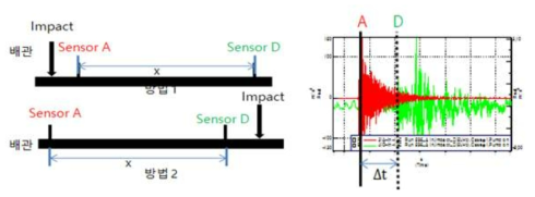 충격음 전파 특성 평가 실험 구성 및 응답 가속도 신호 예시