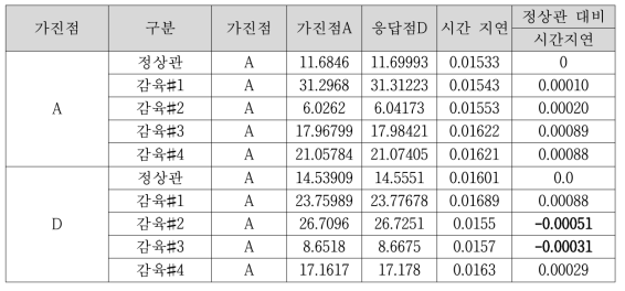 감육관(폭 5cm 감육 조건)의 충격파 응답 시간