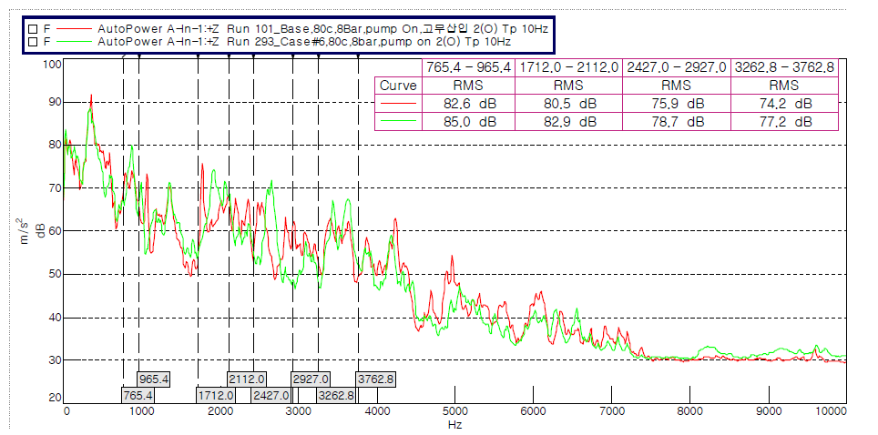 정상관과 축균열배관의 A측정점 내관 가속도 비교(80도 8bar)