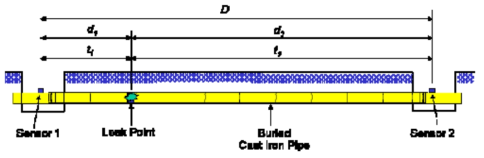 두 개의 센서를 설치한 배관의 누수 지점 탐지의 개념도