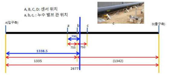 누수실험 현장 및 밸브 위치