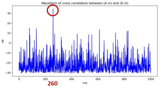 cross correlation 수행으로 획득한 상호 상관관계 값