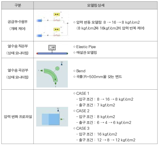 열수송관 비정상 수충격 해석 모델 상세