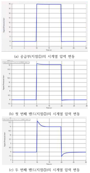 열수송관 내부 CASE 1 조건 비정상 상태 압력 변화