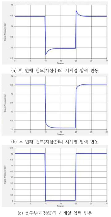 열수송관 내부 CASE 3 조건 비정상 상태 압력 변화