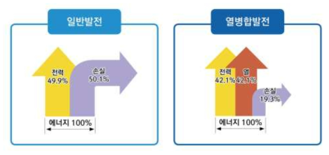 일반발전과 열병합 발전 에너지 손실 비교 (2015, 한국지역난방공사)