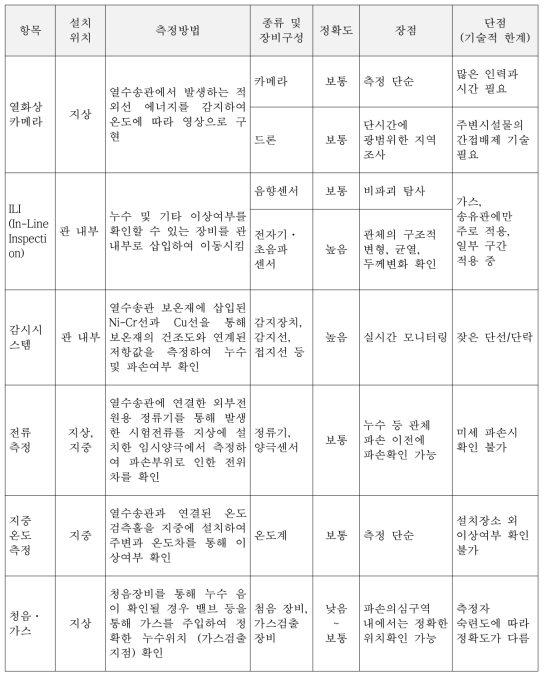 열수송관 적용 진단평가 기술 (2015, 한국지역난방공사)