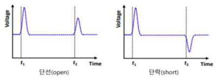단선과 단락에 대한 펄스의 반응 파형