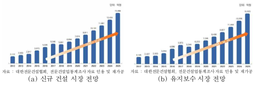 국내 교량 시장 현황 및 전망(국토교통과학기술진흥원, 2019)