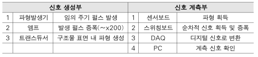 계측 프로세스