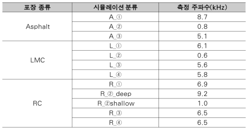 모델링에 따른 주파수 결과