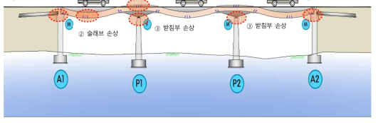 RC 슬래브 상부구조에서 발생할 수 있는 주요 손상