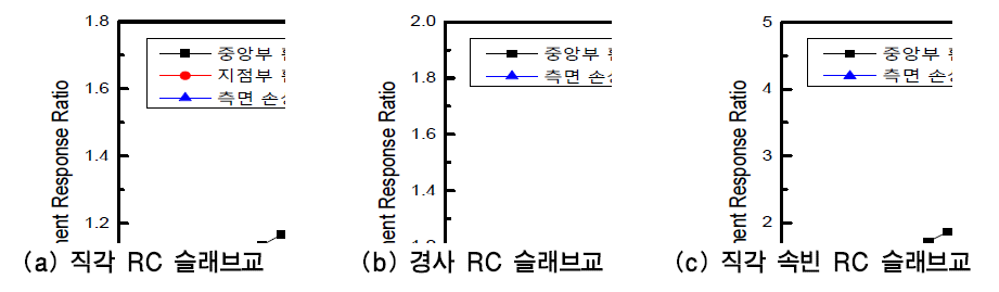 손상유형별 처짐 응답비와 강성 저하율의 회귀분석결과