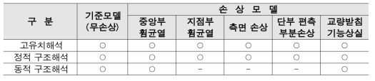 고유치해석 및 정⋅동적 구조해석의 해석범위