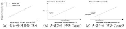 처짐 응답비-강성 저하율 관계 및 손상상태 진단 개념