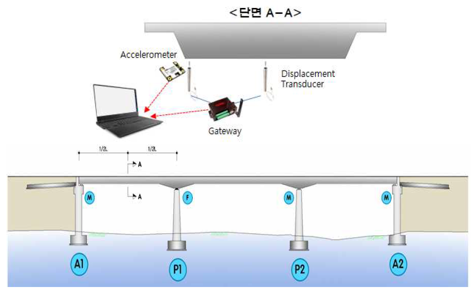 RC 슬래브 교량의 손상도 평가를 위한 무선 계측시스템 구축방안 개념도
