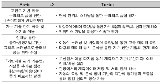 성과활용계획 및 기대효과 : As is - To be