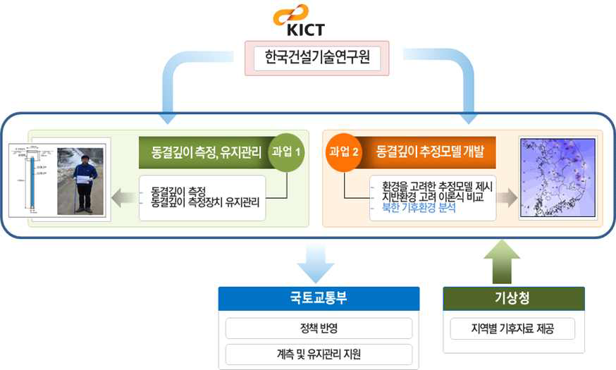 연구 추진체계