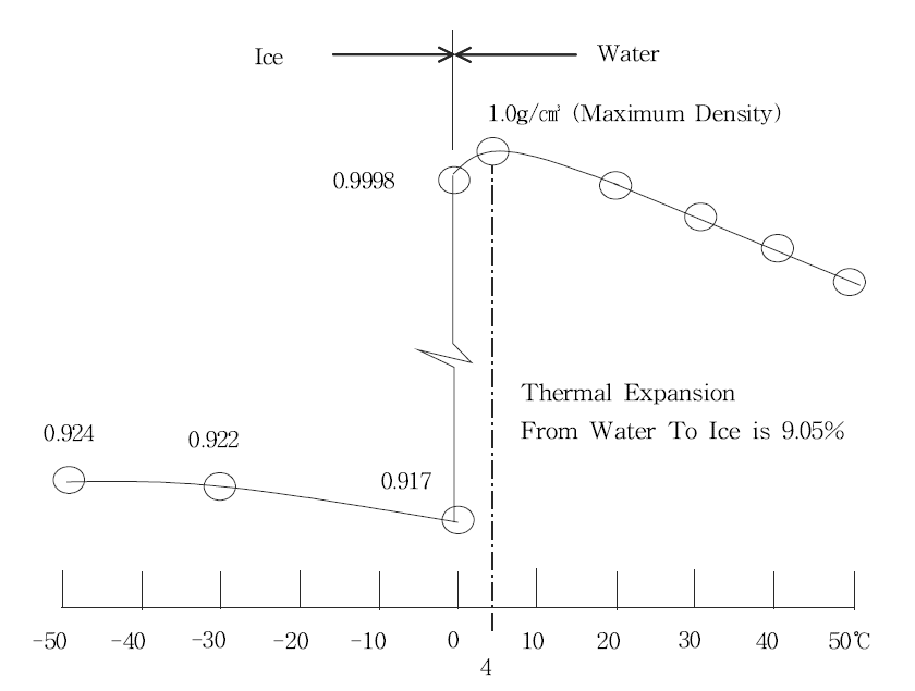상변화에 의한 물의 밀도 변화