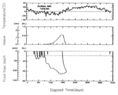 지하수위 1.8m에서의 동결깊이와 동상량 계측결과(Big1 and Berg, 1996)