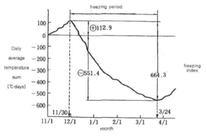 동결지수 산정방법(일본토질공학회, 1994)