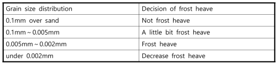 흙의 입경에 의한 동상성 결정