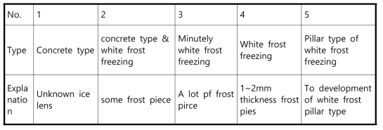 Freezing types (일본토질공학회, 1994)