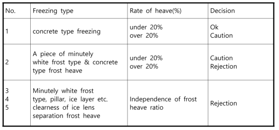 Method for freezing determination (일본토질공학회, 1994)
