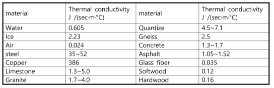 재료별 열전도율(Johansen, 1975)