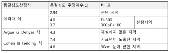 조건에 따른 동결심도 추정 C값