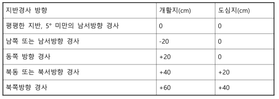 지반경사에 따른 동결심도 보정