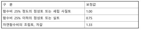 흙의 함수비와 입도에 따른 동결심도 보정