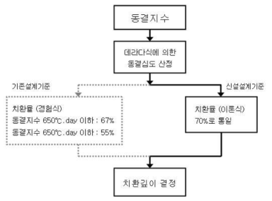 치환깊이 결정 순서(일본 도로협회, 2001)