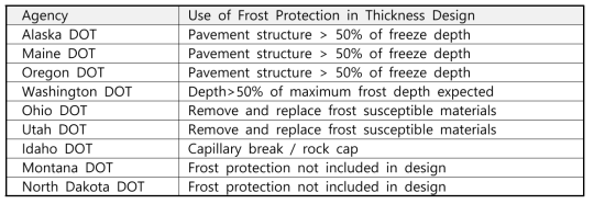 미국 동상방지 치환깊이 기준(Pavement Interactive, 2007)