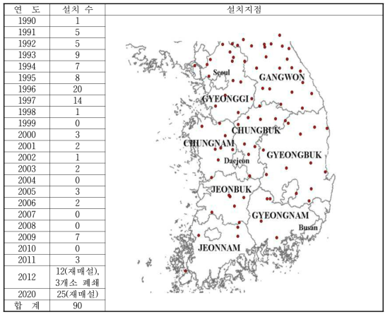 동결깊이 측정장치 설치 지점