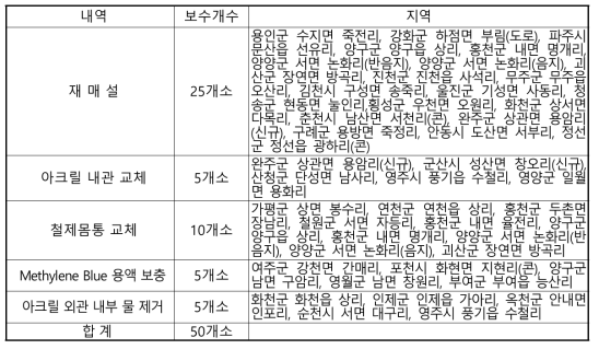 2020년도 동결깊이 측정장치 유지관리 현황