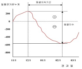 동결지수 산정