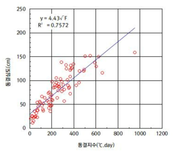 전국 수정동결지수-동결깊이 상관곡선(2020년)