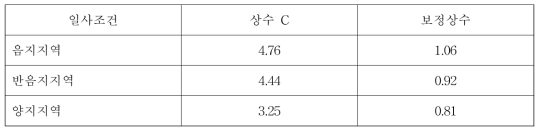 일사조건에 따른 동결깊이 보정상수(s)