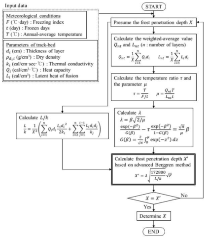 수정 Berggren 방법에 기초한 동결깊이 산정 흐름도