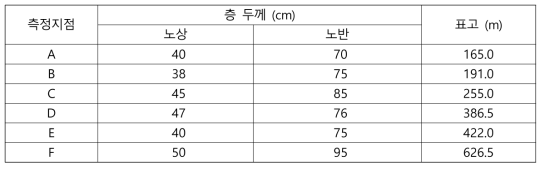 조사지역 6개소 현황