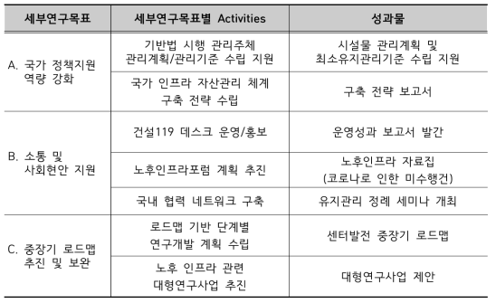 전략 연구의 세부연구목표별 내용