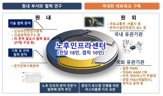 노후 인프라 발전전략 추진체계