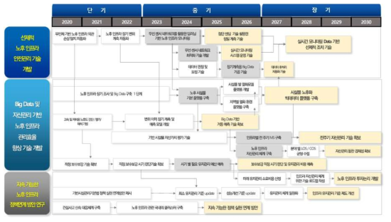 로드맵 기반 단계별 연구개발 계획