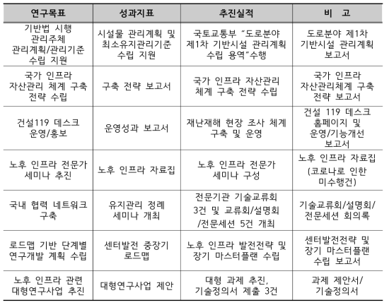 연구목표/성과지표 및 추진실적